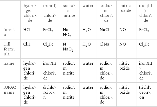  | hydrogen chloride | iron(II) chloride | sodium nitrite | water | sodium chloride | nitric oxide | iron(III) chloride formula | HCl | FeCl_2 | NaNO_2 | H_2O | NaCl | NO | FeCl_3 Hill formula | ClH | Cl_2Fe | NNaO_2 | H_2O | ClNa | NO | Cl_3Fe name | hydrogen chloride | iron(II) chloride | sodium nitrite | water | sodium chloride | nitric oxide | iron(III) chloride IUPAC name | hydrogen chloride | dichloroiron | sodium nitrite | water | sodium chloride | nitric oxide | trichloroiron