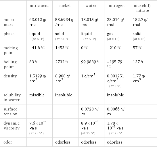  | nitric acid | nickel | water | nitrogen | nickel(II) nitrate molar mass | 63.012 g/mol | 58.6934 g/mol | 18.015 g/mol | 28.014 g/mol | 182.7 g/mol phase | liquid (at STP) | solid (at STP) | liquid (at STP) | gas (at STP) | solid (at STP) melting point | -41.6 °C | 1453 °C | 0 °C | -210 °C | 57 °C boiling point | 83 °C | 2732 °C | 99.9839 °C | -195.79 °C | 137 °C density | 1.5129 g/cm^3 | 8.908 g/cm^3 | 1 g/cm^3 | 0.001251 g/cm^3 (at 0 °C) | 1.77 g/cm^3 solubility in water | miscible | insoluble | | insoluble |  surface tension | | | 0.0728 N/m | 0.0066 N/m |  dynamic viscosity | 7.6×10^-4 Pa s (at 25 °C) | | 8.9×10^-4 Pa s (at 25 °C) | 1.78×10^-5 Pa s (at 25 °C) |  odor | | odorless | odorless | odorless | 