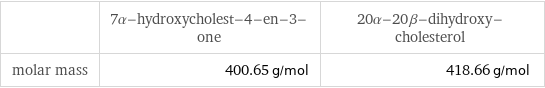  | 7α-hydroxycholest-4-en-3-one | 20α-20β-dihydroxy-cholesterol molar mass | 400.65 g/mol | 418.66 g/mol