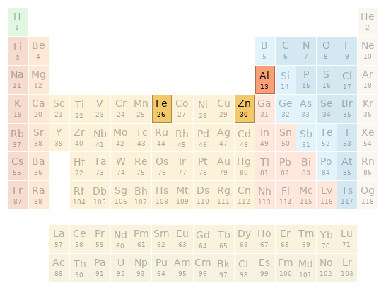 Periodic table location