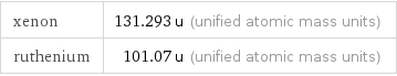 xenon | 131.293 u (unified atomic mass units) ruthenium | 101.07 u (unified atomic mass units)