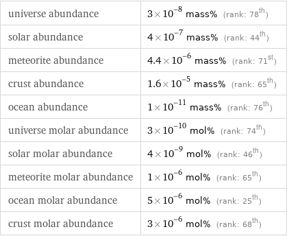 universe abundance | 3×10^-8 mass% (rank: 78th) solar abundance | 4×10^-7 mass% (rank: 44th) meteorite abundance | 4.4×10^-6 mass% (rank: 71st) crust abundance | 1.6×10^-5 mass% (rank: 65th) ocean abundance | 1×10^-11 mass% (rank: 76th) universe molar abundance | 3×10^-10 mol% (rank: 74th) solar molar abundance | 4×10^-9 mol% (rank: 46th) meteorite molar abundance | 1×10^-6 mol% (rank: 65th) ocean molar abundance | 5×10^-6 mol% (rank: 25th) crust molar abundance | 3×10^-6 mol% (rank: 68th)