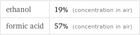 ethanol | 19% (concentration in air) formic acid | 57% (concentration in air)