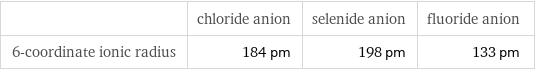  | chloride anion | selenide anion | fluoride anion 6-coordinate ionic radius | 184 pm | 198 pm | 133 pm