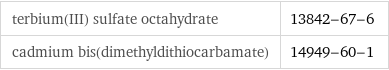 terbium(III) sulfate octahydrate | 13842-67-6 cadmium bis(dimethyldithiocarbamate) | 14949-60-1