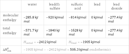  | water | lead(II) sulfate | sulfuric acid | lead | lead dioxide molecular enthalpy | -285.8 kJ/mol | -920 kJ/mol | -814 kJ/mol | 0 kJ/mol | -277.4 kJ/mol total enthalpy | -571.7 kJ/mol | -1840 kJ/mol | -1628 kJ/mol | 0 kJ/mol | -277.4 kJ/mol  | H_initial = -2412 kJ/mol | | H_final = -1905 kJ/mol | |  ΔH_rxn^0 | -1905 kJ/mol - -2412 kJ/mol = 506.3 kJ/mol (endothermic) | | | |  