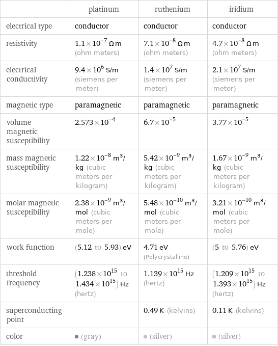  | platinum | ruthenium | iridium electrical type | conductor | conductor | conductor resistivity | 1.1×10^-7 Ω m (ohm meters) | 7.1×10^-8 Ω m (ohm meters) | 4.7×10^-8 Ω m (ohm meters) electrical conductivity | 9.4×10^6 S/m (siemens per meter) | 1.4×10^7 S/m (siemens per meter) | 2.1×10^7 S/m (siemens per meter) magnetic type | paramagnetic | paramagnetic | paramagnetic volume magnetic susceptibility | 2.573×10^-4 | 6.7×10^-5 | 3.77×10^-5 mass magnetic susceptibility | 1.22×10^-8 m^3/kg (cubic meters per kilogram) | 5.42×10^-9 m^3/kg (cubic meters per kilogram) | 1.67×10^-9 m^3/kg (cubic meters per kilogram) molar magnetic susceptibility | 2.38×10^-9 m^3/mol (cubic meters per mole) | 5.48×10^-10 m^3/mol (cubic meters per mole) | 3.21×10^-10 m^3/mol (cubic meters per mole) work function | (5.12 to 5.93) eV | 4.71 eV (Polycrystalline) | (5 to 5.76) eV threshold frequency | (1.238×10^15 to 1.434×10^15) Hz (hertz) | 1.139×10^15 Hz (hertz) | (1.209×10^15 to 1.393×10^15) Hz (hertz) superconducting point | | 0.49 K (kelvins) | 0.11 K (kelvins) color | (gray) | (silver) | (silver)