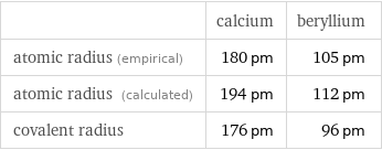  | calcium | beryllium atomic radius (empirical) | 180 pm | 105 pm atomic radius (calculated) | 194 pm | 112 pm covalent radius | 176 pm | 96 pm