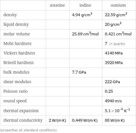  | astatine | iodine | osmium density | | 4.94 g/cm^3 | 22.59 g/cm^3 liquid density | | | 20 g/cm^3 molar volume | | 25.69 cm^3/mol | 8.421 cm^3/mol Mohs hardness | | | 7 (≈ quartz) Vickers hardness | | | 4140 MPa Brinell hardness | | | 3920 MPa bulk modulus | | 7.7 GPa |  shear modulus | | | 222 GPa Poisson ratio | | | 0.25 sound speed | | | 4940 m/s thermal expansion | | | 5.1×10^-6 K^(-1) thermal conductivity | 2 W/(m K) | 0.449 W/(m K) | 88 W/(m K) (properties at standard conditions)