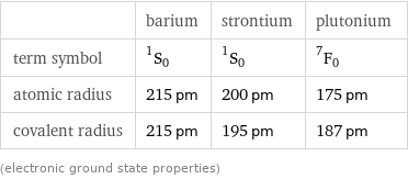  | barium | strontium | plutonium term symbol | ^1S_0 | ^1S_0 | ^7F_0 atomic radius | 215 pm | 200 pm | 175 pm covalent radius | 215 pm | 195 pm | 187 pm (electronic ground state properties)