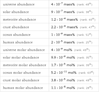 universe abundance | 4×10^-7 mass% (rank: 48th) solar abundance | 9×10^-7 mass% (rank: 38th) meteorite abundance | 1.2×10^-4 mass% (rank: 40th) crust abundance | 2.2×10^-4 mass% (rank: 47th) ocean abundance | 1×10^-9 mass% (rank: 51st) human abundance | 2×10^-5 mass% (rank: 25th) universe molar abundance | 4×10^-9 mol% (rank: 49th) solar molar abundance | 9.9×10^-9 mol% (rank: 35th) meteorite molar abundance | 1.7×10^-5 mol% (rank: 39th) ocean molar abundance | 5.2×10^-11 mol% (rank: 63rd) crust molar abundance | 3.8×10^-5 mol% (rank: 48th) human molar abundance | 1.1×10^-6 mol% (rank: 28th)