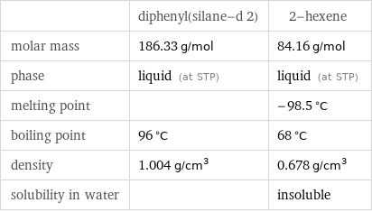  | diphenyl(silane-d 2) | 2-hexene molar mass | 186.33 g/mol | 84.16 g/mol phase | liquid (at STP) | liquid (at STP) melting point | | -98.5 °C boiling point | 96 °C | 68 °C density | 1.004 g/cm^3 | 0.678 g/cm^3 solubility in water | | insoluble