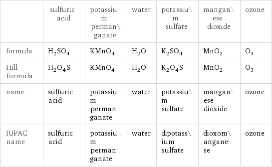  | sulfuric acid | potassium permanganate | water | potassium sulfate | manganese dioxide | ozone formula | H_2SO_4 | KMnO_4 | H_2O | K_2SO_4 | MnO_2 | O_3 Hill formula | H_2O_4S | KMnO_4 | H_2O | K_2O_4S | MnO_2 | O_3 name | sulfuric acid | potassium permanganate | water | potassium sulfate | manganese dioxide | ozone IUPAC name | sulfuric acid | potassium permanganate | water | dipotassium sulfate | dioxomanganese | ozone