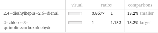  | visual | ratios | | comparisons 2, 4-diethylhepta-2, 6-dienal | | 0.8677 | 1 | 13.2% smaller 2-chloro-3-quinolinecarboxaldehyde | | 1 | 1.152 | 15.2% larger