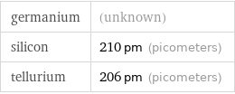 germanium | (unknown) silicon | 210 pm (picometers) tellurium | 206 pm (picometers)