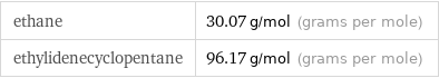 ethane | 30.07 g/mol (grams per mole) ethylidenecyclopentane | 96.17 g/mol (grams per mole)