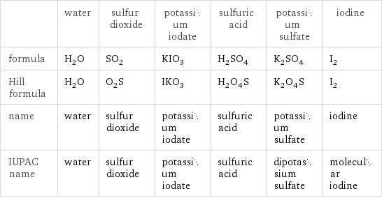  | water | sulfur dioxide | potassium iodate | sulfuric acid | potassium sulfate | iodine formula | H_2O | SO_2 | KIO_3 | H_2SO_4 | K_2SO_4 | I_2 Hill formula | H_2O | O_2S | IKO_3 | H_2O_4S | K_2O_4S | I_2 name | water | sulfur dioxide | potassium iodate | sulfuric acid | potassium sulfate | iodine IUPAC name | water | sulfur dioxide | potassium iodate | sulfuric acid | dipotassium sulfate | molecular iodine