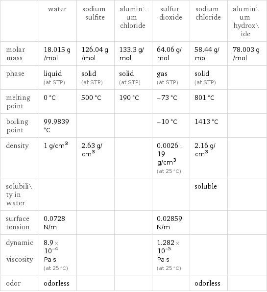  | water | sodium sulfite | aluminum chloride | sulfur dioxide | sodium chloride | aluminum hydroxide molar mass | 18.015 g/mol | 126.04 g/mol | 133.3 g/mol | 64.06 g/mol | 58.44 g/mol | 78.003 g/mol phase | liquid (at STP) | solid (at STP) | solid (at STP) | gas (at STP) | solid (at STP) |  melting point | 0 °C | 500 °C | 190 °C | -73 °C | 801 °C |  boiling point | 99.9839 °C | | | -10 °C | 1413 °C |  density | 1 g/cm^3 | 2.63 g/cm^3 | | 0.002619 g/cm^3 (at 25 °C) | 2.16 g/cm^3 |  solubility in water | | | | | soluble |  surface tension | 0.0728 N/m | | | 0.02859 N/m | |  dynamic viscosity | 8.9×10^-4 Pa s (at 25 °C) | | | 1.282×10^-5 Pa s (at 25 °C) | |  odor | odorless | | | | odorless | 