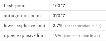 flash point | 160 °C autoignition point | 370 °C lower explosive limit | 2.7% (concentration in air) upper explosive limit | 19% (concentration in air)