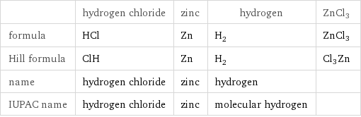  | hydrogen chloride | zinc | hydrogen | ZnCl3 formula | HCl | Zn | H_2 | ZnCl3 Hill formula | ClH | Zn | H_2 | Cl3Zn name | hydrogen chloride | zinc | hydrogen |  IUPAC name | hydrogen chloride | zinc | molecular hydrogen | 