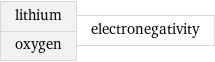 lithium oxygen | electronegativity