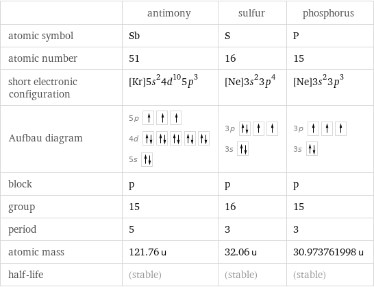  | antimony | sulfur | phosphorus atomic symbol | Sb | S | P atomic number | 51 | 16 | 15 short electronic configuration | [Kr]5s^24d^105p^3 | [Ne]3s^23p^4 | [Ne]3s^23p^3 Aufbau diagram | 5p  4d  5s | 3p  3s | 3p  3s  block | p | p | p group | 15 | 16 | 15 period | 5 | 3 | 3 atomic mass | 121.76 u | 32.06 u | 30.973761998 u half-life | (stable) | (stable) | (stable)