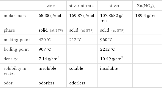  | zinc | silver nitrate | silver | Zn(NO3)2 molar mass | 65.38 g/mol | 169.87 g/mol | 107.8682 g/mol | 189.4 g/mol phase | solid (at STP) | solid (at STP) | solid (at STP) |  melting point | 420 °C | 212 °C | 960 °C |  boiling point | 907 °C | | 2212 °C |  density | 7.14 g/cm^3 | | 10.49 g/cm^3 |  solubility in water | insoluble | soluble | insoluble |  odor | odorless | odorless | | 