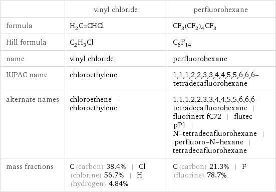  | vinyl chloride | perfluorohexane formula | H_2C=CHCl | CF_3(CF_2)_4CF_3 Hill formula | C_2H_3Cl | C_6F_14 name | vinyl chloride | perfluorohexane IUPAC name | chloroethylene | 1, 1, 1, 2, 2, 3, 3, 4, 4, 5, 5, 6, 6, 6-tetradecafluorohexane alternate names | chloroethene | chloroethylene | 1, 1, 1, 2, 2, 3, 3, 4, 4, 5, 5, 6, 6, 6-tetradecafluorohexane | fluorinert fC72 | flutec pP1 | N-tetradecafluorohexane | perfluoro-N-hexane | tetradecafluorohexane mass fractions | C (carbon) 38.4% | Cl (chlorine) 56.7% | H (hydrogen) 4.84% | C (carbon) 21.3% | F (fluorine) 78.7%