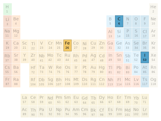 Periodic table location