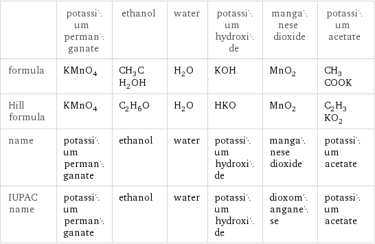  | potassium permanganate | ethanol | water | potassium hydroxide | manganese dioxide | potassium acetate formula | KMnO_4 | CH_3CH_2OH | H_2O | KOH | MnO_2 | CH_3COOK Hill formula | KMnO_4 | C_2H_6O | H_2O | HKO | MnO_2 | C_2H_3KO_2 name | potassium permanganate | ethanol | water | potassium hydroxide | manganese dioxide | potassium acetate IUPAC name | potassium permanganate | ethanol | water | potassium hydroxide | dioxomanganese | potassium acetate