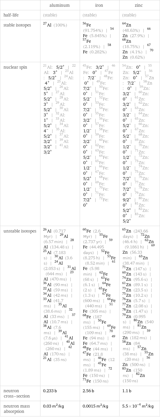  | aluminum | iron | zinc half-life | (stable) | (stable) | (stable) stable isotopes | Al-27 (100%) | Fe-56 (91.754%) | Fe-54 (5.845%) | Fe-57 (2.119%) | Fe-58 (0.282%) | Zn-64 (48.63%) | Zn-66 (27.9%) | Zn-68 (18.75%) | Zn-67 (4.1%) | Zn-70 (0.62%) nuclear spin | Al-21: 5/2^+ | Al-22: 3^+ | Al-23: 5/2^+ | Al-24: 4^+ | Al-25: 5/2^+ | Al-26: 5^+ | Al-27: 5/2^+ | Al-28: 3^+ | Al-29: 5/2^+ | Al-30: 3^+ | Al-32: 1^+ | Al-33: 5/2^+ | Al-34: 4^- | Al-35: 5/2^+ | Al-37: 3/2^+ | Al-39: 3/2^+ | Al-41: 3/2^+ | Fe-45: 3/2^+ | Fe-46: 0^+ | Fe-47: 7/2^- | Fe-48: 0^+ | Fe-49: 7/2^- | Fe-50: 0^+ | Fe-51: 5/2^- | Fe-52: 0^+ | Fe-53: 7/2^- | Fe-54: 0^+ | Fe-55: 3/2^- | Fe-56: 0^+ | Fe-57: 1/2^- | Fe-58: 0^+ | Fe-59: 3/2^- | Fe-60: 0^+ | Fe-62: 0^+ | Fe-63: 5/2^- | Fe-64: 0^+ | Fe-65: 1/2^- | Fe-66: 0^+ | Fe-67: 5/2^+ | Fe-68: 0^+ | Fe-69: 1/2^- | Fe-70: 0^+ | Fe-71: 7/2^+ | Fe-72: 0^+ | Zn-54: 0^+ | Zn-55: 5/2^- | Zn-56: 0^+ | Zn-57: 7/2^- | Zn-58: 0^+ | Zn-59: 3/2^- | Zn-60: 0^+ | Zn-61: 3/2^- | Zn-62: 0^+ | Zn-63: 3/2^- | Zn-64: 0^+ | Zn-65: 5/2^- | Zn-66: 0^+ | Zn-67: 5/2^- | Zn-68: 0^+ | Zn-69: 1/2^- | Zn-70: 0^+ | Zn-71: 1/2^- | Zn-72: 0^+ | Zn-73: 1/2^- | Zn-74: 0^+ | Zn-75: 7/2^+ | Zn-76: 0^+ | Zn-77: 7/2^+ | Zn-78: 0^+ | Zn-79: 9/2^+ | Zn-80: 0^+ | Zn-81: 5/2^+ | Zn-82: 0^+ | Zn-83: 5/2^+ unstable isotopes | Al-26 (0.717 Myr) | Al-29 (6.57 min) | Al-28 (134.48 s) | Al-25 (7.183 s) | Al-30 (3.6 s) | Al-24 (2.053 s) | Al-31 (644 ms) | Al-23 (470 ms) | Al-36 (90 ms) | Al-22 (59 ms) | Al-34 (42 ms) | Al-33 (41.7 ms) | Al-35 (38.6 ms) | Al-32 (33 ms) | Al-37 (10.7 ms) | Al-38 (7.6 ms) | Al-39 (7.6 µs) | Al-41 (260 ns) | Al-40 (260 ns) | Al-42 (170 ns) | Al-21 (35 ns) | Fe-60 (2.6 Myr) | Fe-55 (2.737 yr) | Fe-59 (44.495 days) | Fe-52 (8.275 h) | Fe-53 (8.52 min) | Fe-61 (5.98 min) | Fe-62 (68 s) | Fe-63 (6.1 s) | Fe-64 (2 s) | Fe-65 (1.3 s) | Fe-67 (600 ms) | Fe-66 (440 ms) | Fe-51 (305 ms) | Fe-68 (187 ms) | Fe-50 (155 ms) | Fe-69 (109 ms) | Fe-70 (94 ms) | Fe-49 (64.7 ms) | Fe-48 (44 ms) | Fe-47 (21.8 ms) | Fe-46 (12 ms) | Fe-45 (1.89 ms) | Fe-72 (150 ns) | Fe-71 (150 ns) | Zn-65 (243.66 days) | Zn-72 (46.4 h) | Zn-62 (9.1861 h) | Zn-69 (56.33 min) | Zn-63 (38.47 min) | Zn-71 (147 s) | Zn-60 (143 s) | Zn-74 (95.6 s) | Zn-61 (89.1 s) | Zn-73 (23.5 s) | Zn-75 (10.2 s) | Zn-76 (5.7 s) | Zn-77 (2.08 s) | Zn-78 (1.47 s) | Zn-79 (0.995 s) | Zn-80 (540 ms) | Zn-81 (290 ms) | Zn-59 (182 ms) | Zn-58 (84 ms) | Zn-57 (38 ms) | Zn-55 (20 ms) | Zn-56 (500 ns) | Zn-83 (150 ns) | Zn-82 (150 ns) neutron cross-section | 0.233 b | 2.56 b | 1.1 b neutron mass absorption | 0.03 m^2/kg | 0.0015 m^2/kg | 5.5×10^-4 m^2/kg