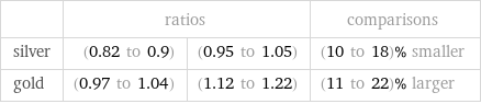  | ratios | | comparisons silver | (0.82 to 0.9) | (0.95 to 1.05) | (10 to 18)% smaller gold | (0.97 to 1.04) | (1.12 to 1.22) | (11 to 22)% larger