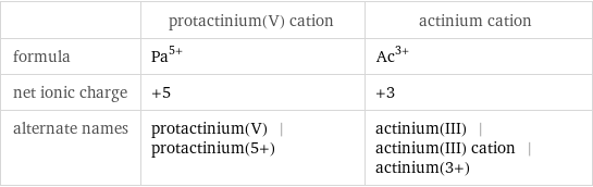  | protactinium(V) cation | actinium cation formula | Pa^(5+) | Ac^(3+) net ionic charge | +5 | +3 alternate names | protactinium(V) | protactinium(5+) | actinium(III) | actinium(III) cation | actinium(3+)