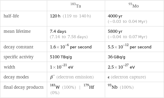  | Ta-183 | Mo-93 half-life | 120 h (119 to 140 h) | 4000 yr (-0.03 to 0.04 Myr) mean lifetime | 7.4 days (7.14 to 7.58 days) | 5800 yr (-0.04 to 0.07 Myr) decay constant | 1.6×10^-6 per second | 5.5×10^-12 per second specific activity | 5100 TBq/g | 36 GBq/g width | 1×10^-21 eV | 2.5×10^-27 eV decay modes | β^- (electron emission) | ϵ (electron capture) final decay products | W-183 (100%) | Hf-179 (0%) | Nb-93 (100%)