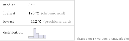 median | 3 °C highest | 196 °C (chromic acid) lowest | -112 °C (perchloric acid) distribution | | (based on 17 values; 7 unavailable)