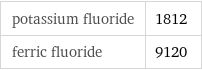 potassium fluoride | 1812 ferric fluoride | 9120