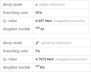 decay mode | α (alpha emission) branching ratio | 95% Q-value | 6.897 MeV (megaelectronvolts) daughter nuclide | At-203 decay mode | β^+ (positron emission) branching ratio | 5% Q-value | 4.7672 MeV (megaelectronvolts) daughter nuclide | Rn-207