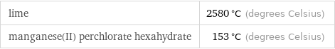 lime | 2580 °C (degrees Celsius) manganese(II) perchlorate hexahydrate | 153 °C (degrees Celsius)