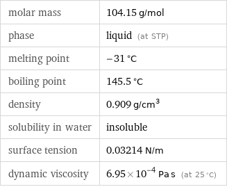 molar mass | 104.15 g/mol phase | liquid (at STP) melting point | -31 °C boiling point | 145.5 °C density | 0.909 g/cm^3 solubility in water | insoluble surface tension | 0.03214 N/m dynamic viscosity | 6.95×10^-4 Pa s (at 25 °C)