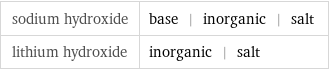 sodium hydroxide | base | inorganic | salt lithium hydroxide | inorganic | salt