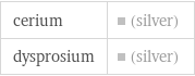 cerium | (silver) dysprosium | (silver)
