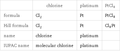  | chlorine | platinum | PtCl8 formula | Cl_2 | Pt | PtCl8 Hill formula | Cl_2 | Pt | Cl8Pt name | chlorine | platinum |  IUPAC name | molecular chlorine | platinum | 