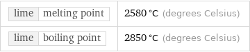 lime | melting point | 2580 °C (degrees Celsius) lime | boiling point | 2850 °C (degrees Celsius)