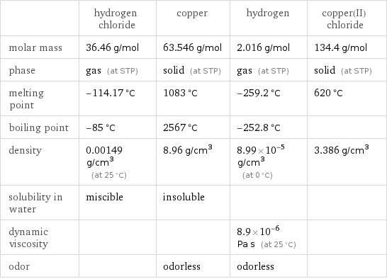  | hydrogen chloride | copper | hydrogen | copper(II) chloride molar mass | 36.46 g/mol | 63.546 g/mol | 2.016 g/mol | 134.4 g/mol phase | gas (at STP) | solid (at STP) | gas (at STP) | solid (at STP) melting point | -114.17 °C | 1083 °C | -259.2 °C | 620 °C boiling point | -85 °C | 2567 °C | -252.8 °C |  density | 0.00149 g/cm^3 (at 25 °C) | 8.96 g/cm^3 | 8.99×10^-5 g/cm^3 (at 0 °C) | 3.386 g/cm^3 solubility in water | miscible | insoluble | |  dynamic viscosity | | | 8.9×10^-6 Pa s (at 25 °C) |  odor | | odorless | odorless | 