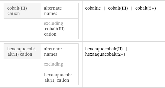 cobalt(III) cation | alternate names  | excluding cobalt(III) cation | cobaltic | cobalt(III) | cobalt(3+) hexaaquacobalt(II) cation | alternate names  | excluding hexaaquacobalt(II) cation | hexaaquacobalt(II) | hexaaquacobalt(2+)