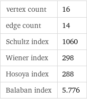 vertex count | 16 edge count | 14 Schultz index | 1060 Wiener index | 298 Hosoya index | 288 Balaban index | 5.776