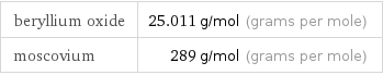 beryllium oxide | 25.011 g/mol (grams per mole) moscovium | 289 g/mol (grams per mole)