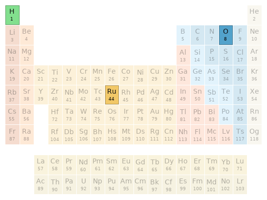 Periodic table location