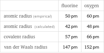  | fluorine | oxygen atomic radius (empirical) | 50 pm | 60 pm atomic radius (calculated) | 42 pm | 48 pm covalent radius | 57 pm | 66 pm van der Waals radius | 147 pm | 152 pm