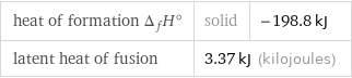 heat of formation Δ_fH° | solid | -198.8 kJ latent heat of fusion | 3.37 kJ (kilojoules) |  